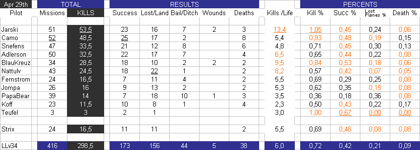 WM-statistics  -Apr 29th