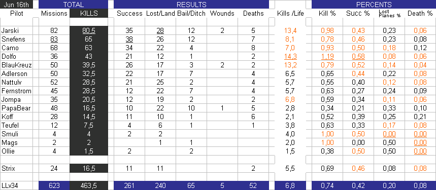 WM-statistics  -Jun 16th