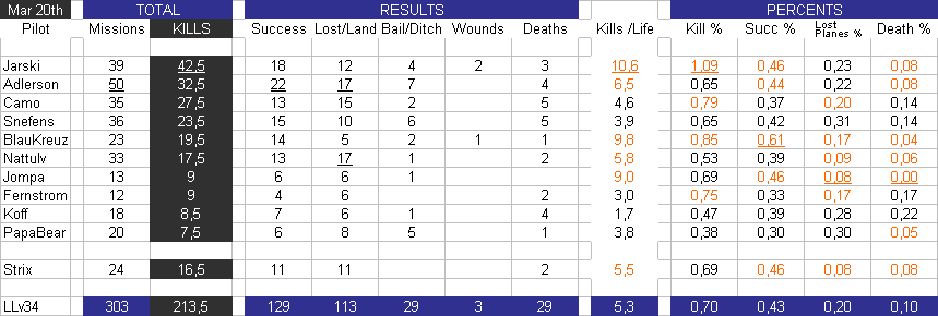 WM-statistics  -Mar 20th