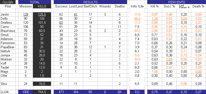 WM-statistics  -Oct 6th